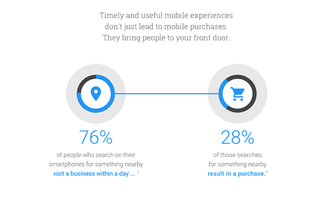 76% of users who search their smartphones for something nearby end up visiting a store within the business day.