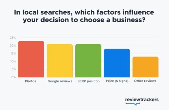 top three local search factors that influence a consumer’s decision to buy from a local business are photos (24%), reviews (21%), and SERP position (21%).