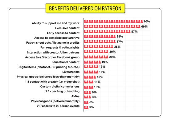 70% of creators said that they use the Patreon platform because of its ability to support their work in general