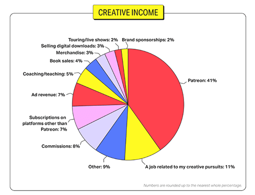 41% of a creator’s income is from Patreon. 11% comes from the creator’s job that’s related to that person’s creative pursuits.