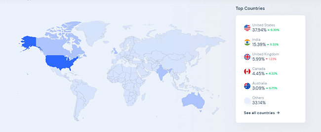 The majority of Quora users are from the United States at 37.94%