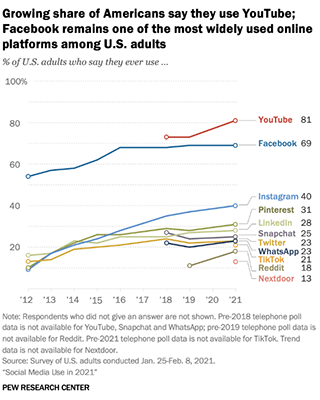 Reddit ranks 10th among social media platforms. Only 18% of US adults said they ever used the platform.