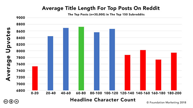 A Reddit post should be under 120 characters according to research done by Foundation Inc.