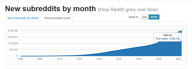 As of May 2022, there are 3.5+ million subreddits on the platform.
