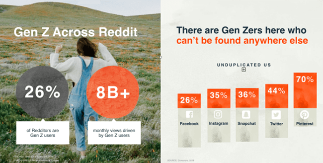 26% of Reddit users belong to the Gen Z category. This equates to 8+ billion monthly views by Gen Z users alone.