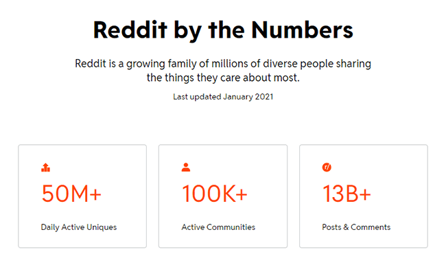 Reddit users have made over 13 billion posts and comments on the platform.