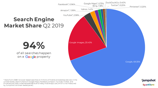 Google has the biggest search engine market share with 94%