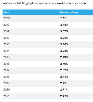 According to Backlinko, Bing’s market share is 2.47% as of 2021.