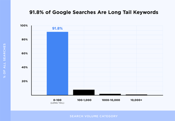 91.8% of queries entered on search engines are long-tail keywords
