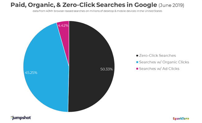 45.25% of Google searches result in organic clicks while 4.42% of clicks come from ads according to a search engine optimization study by SparkToro.