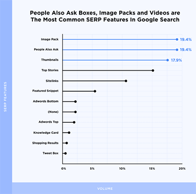 The Image Search Pack and People Also Ask appear the most on Google Search at 19.4% each. This is followed by Video Thumbnails at 17.9%.