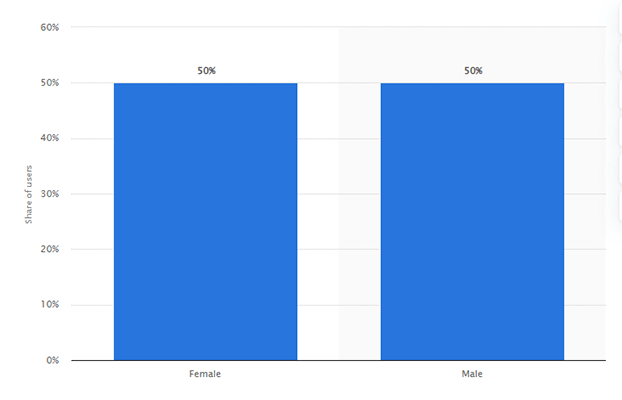 There’s a 50/50 split between male and female Bing users according to Statista.
