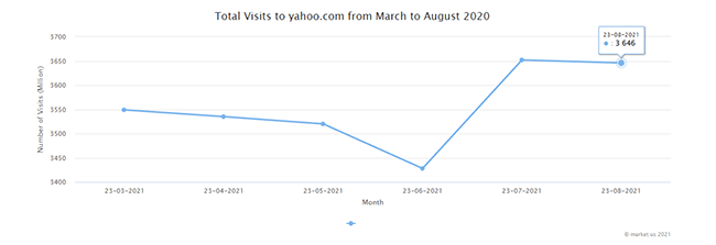 Yahoo got an average of 3.555 million visits between March and August 2021
