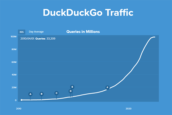May 29, 2022, DuckDuckGo received 98+ million queries.