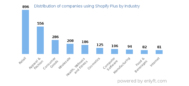18% of Shopify stores are in the retail space — the largest out of all industries.