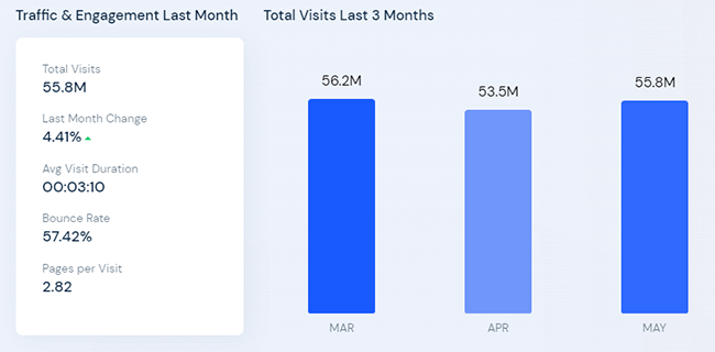 Shopify got 56.2 million visits in March 2022, 53.5 million in April, and 55.8 million in May. That’s a 3-month average of 55.17 million per month.