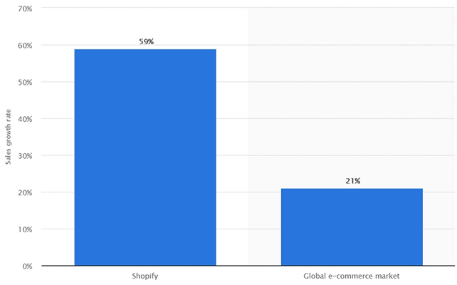 The overall ecommerce platform grew by 21% in 2018. But the Shopify platform was able to grow by 59% during the same period.