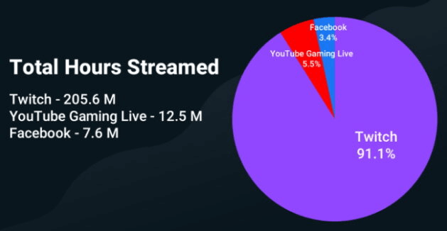 Total hours streamed - Twitch 205.6m