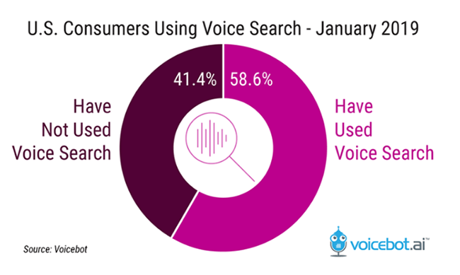 Voicebot’s voice search statistics show that 58.6% of US-based consumers have tried using voice search