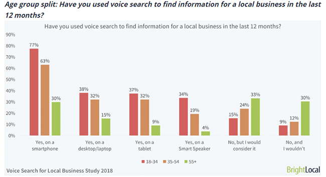 The 18-34 age group uses voice search the most. 