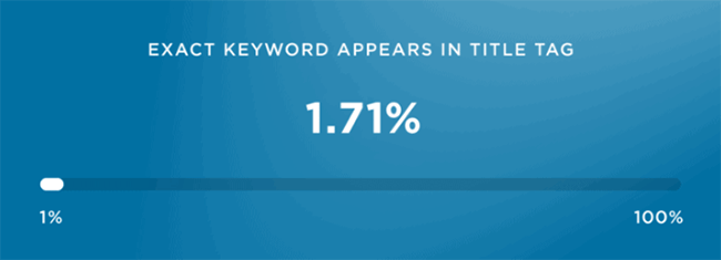1.71% of exact keywords appeared in the title tag of voice search results