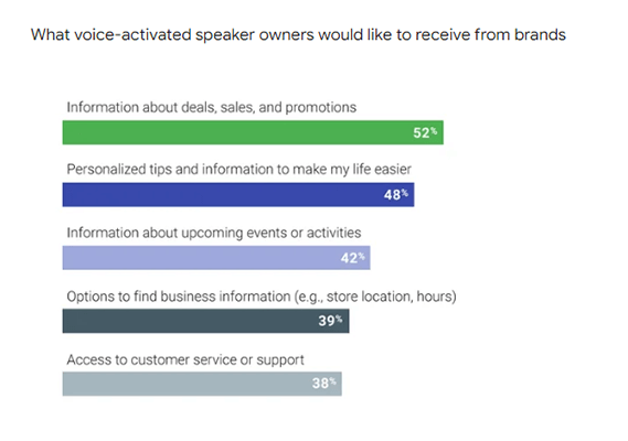 52% of smart speaker owners expressed a desire to receive information about deals, sales, and promotions from brands