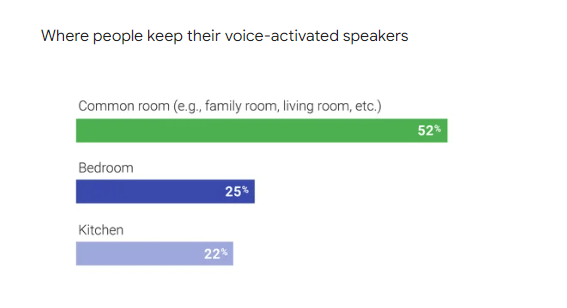 52% of voice search users would leave their speakers in a common room such as the family room