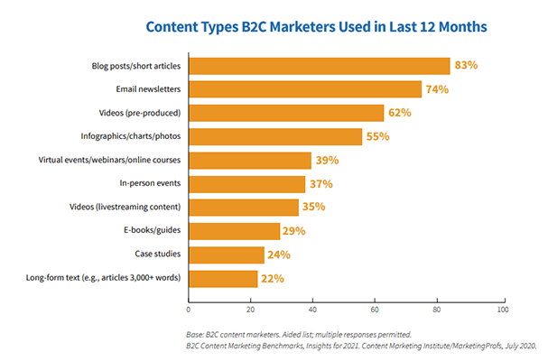 39% of B2C marketers are using webinars, online courses, and virtual events in 2020. This is up from the previous year’s number which was 27%.