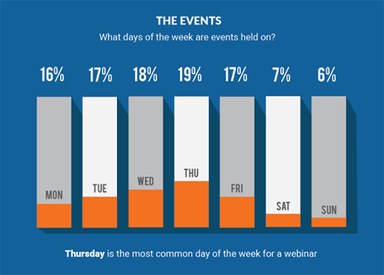 19% of webinar users would hold meetings on Thursdays