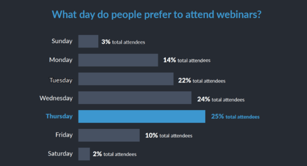 25% of people prefer to attend webinars on Thursdays. Wednesday is at a close second at 24%. 22% said that they prefer to attend webinars on Tuesdays.