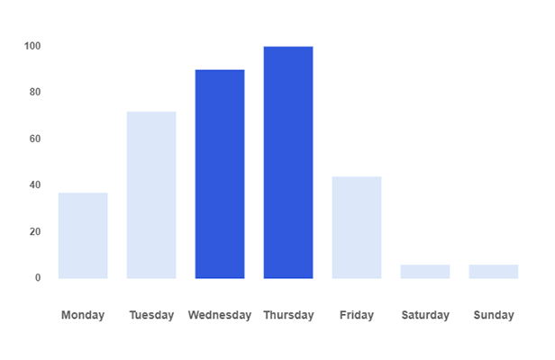 Livestorm also states that its webinar metrics also point to Wednesdays and Thursdays as the best days to host a webinar. 
