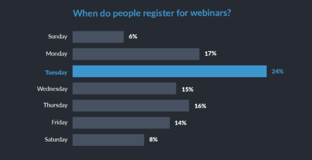 24% of webinar registrations happen on Tuesdays.