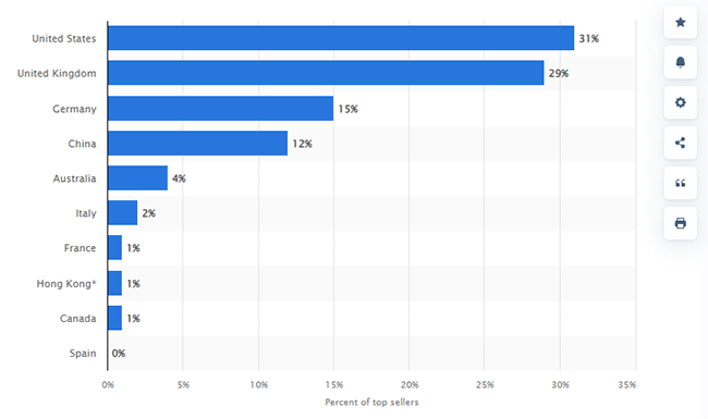 United States tops the list of countries with the most number of eBay sellers at 31%.