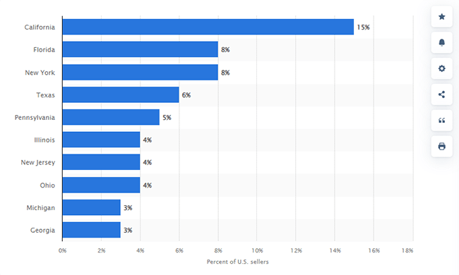 California has the most number of eBay sellers, having a market share of 15%