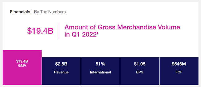 As of Q1 2022, eBay’s gross merchandise volume is $19.4 billion with a revenue of $2.5 billion.