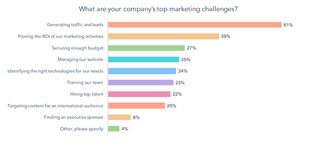 02 Companys top marketing challenges