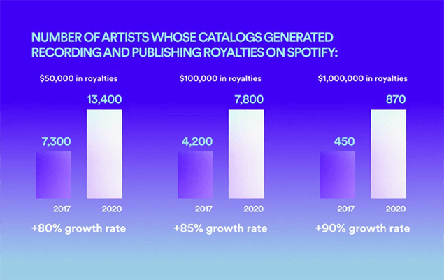 03 How much can artists earn