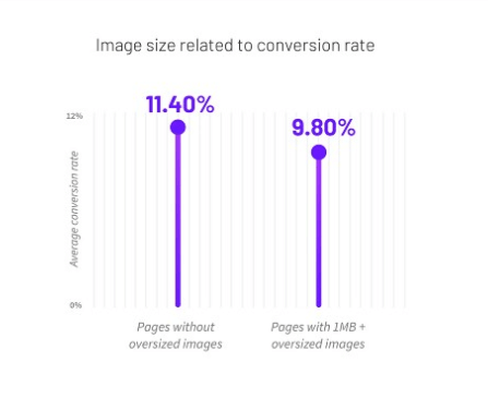 06 Image size related to conversion rate