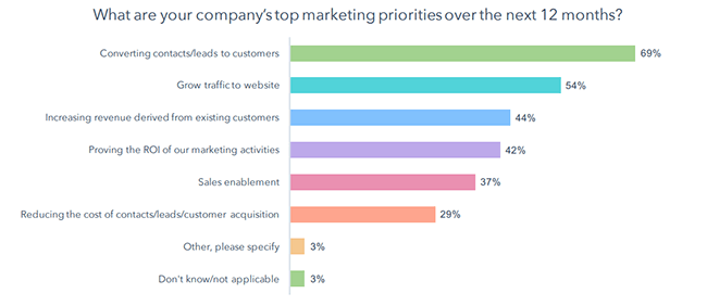 11 Companys top marketing priorities