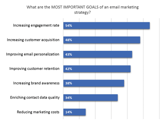 12 Most important goals of an email marketing strategy
