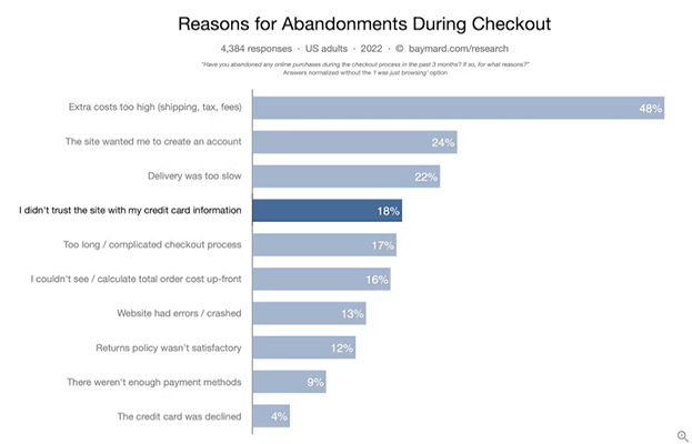 15 Reasons for abandonment during checkout