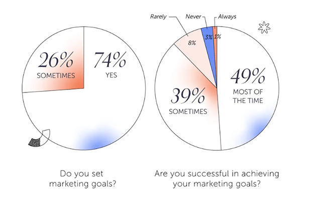 74% reported setting marketing goals