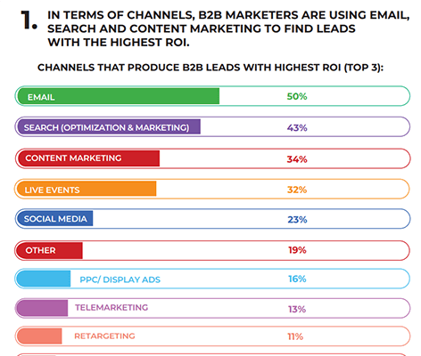 50% of B2B marketers believe that email is the marketing channel that produces the best return on investment or ROI