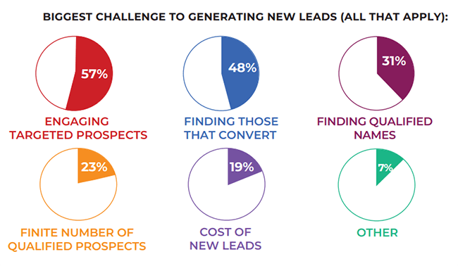 57% of B2B marketers said that engaging targeted prospects is the biggest challenge to generating new leads for their businesses.