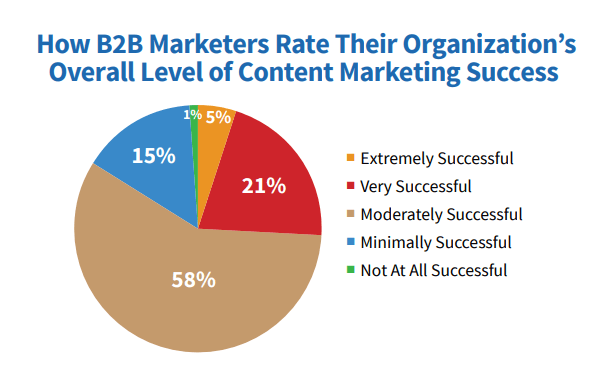 5% of marketers think their content marketing strategy is extremely successful.