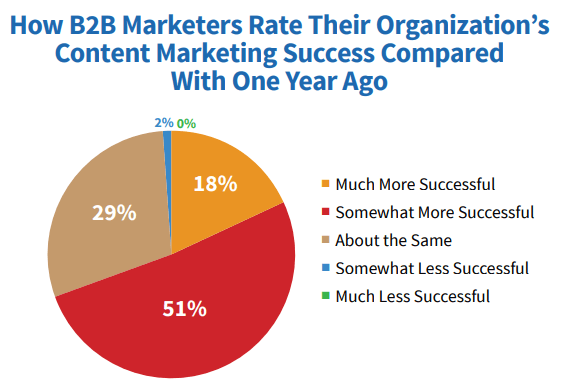 18% of B2B marketers think they’re much more successful now in content marketing than they were a year prior