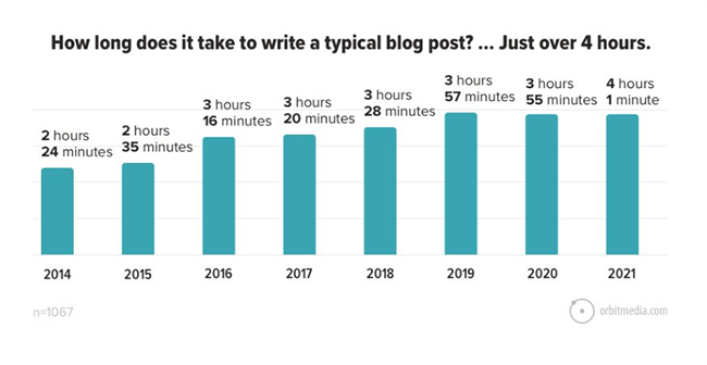 As of 2021, the average blog post will take someone up to 4 hours and 1 minute to write.