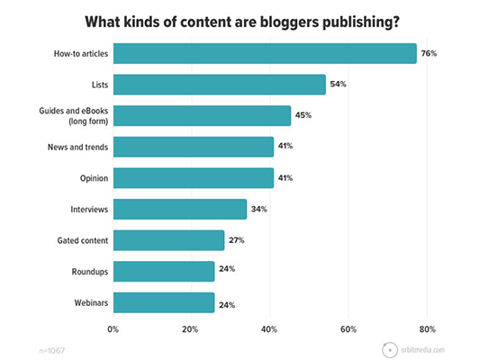 76% of marketers publish how-to articles. It’s the most popular type of content published in 2021.