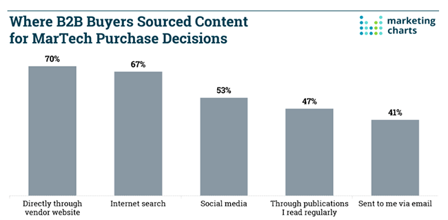 70% of B2B buyers source their information from a vendor’s website before making a purchasing decision.