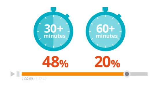 48% of users will watch 30+ minutes of B2B videos while 20% will watch B2B videos that are 60+ minutes.